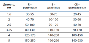 Средние значения тока сварки (А) в зависимости от типа покрытия электродов и их диаметра